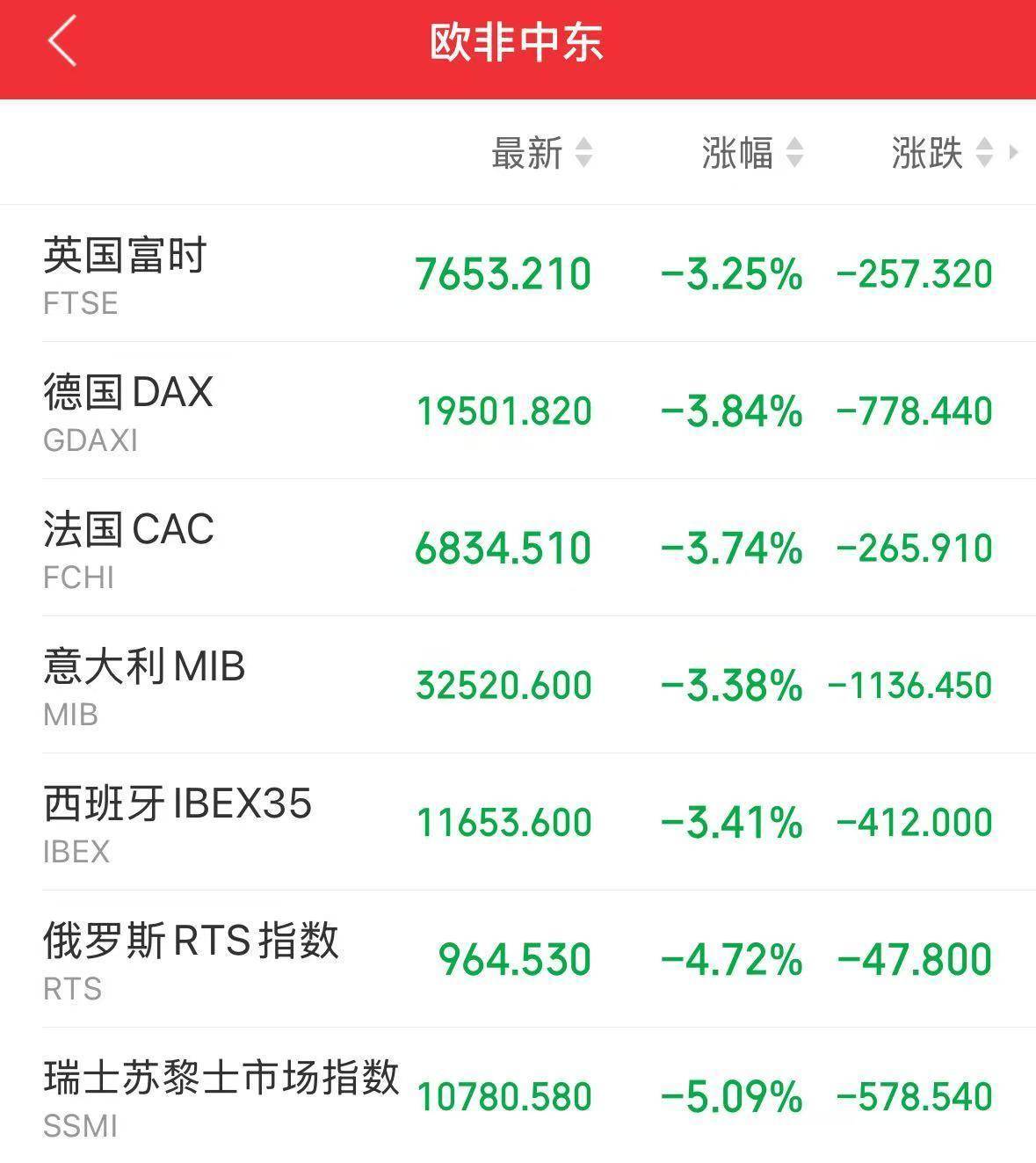 坚决反制！对原产于美国的所有进口商品再加征50%关税，美指期货跌超700点，国际原油跌超6%，黄金、白银拉升