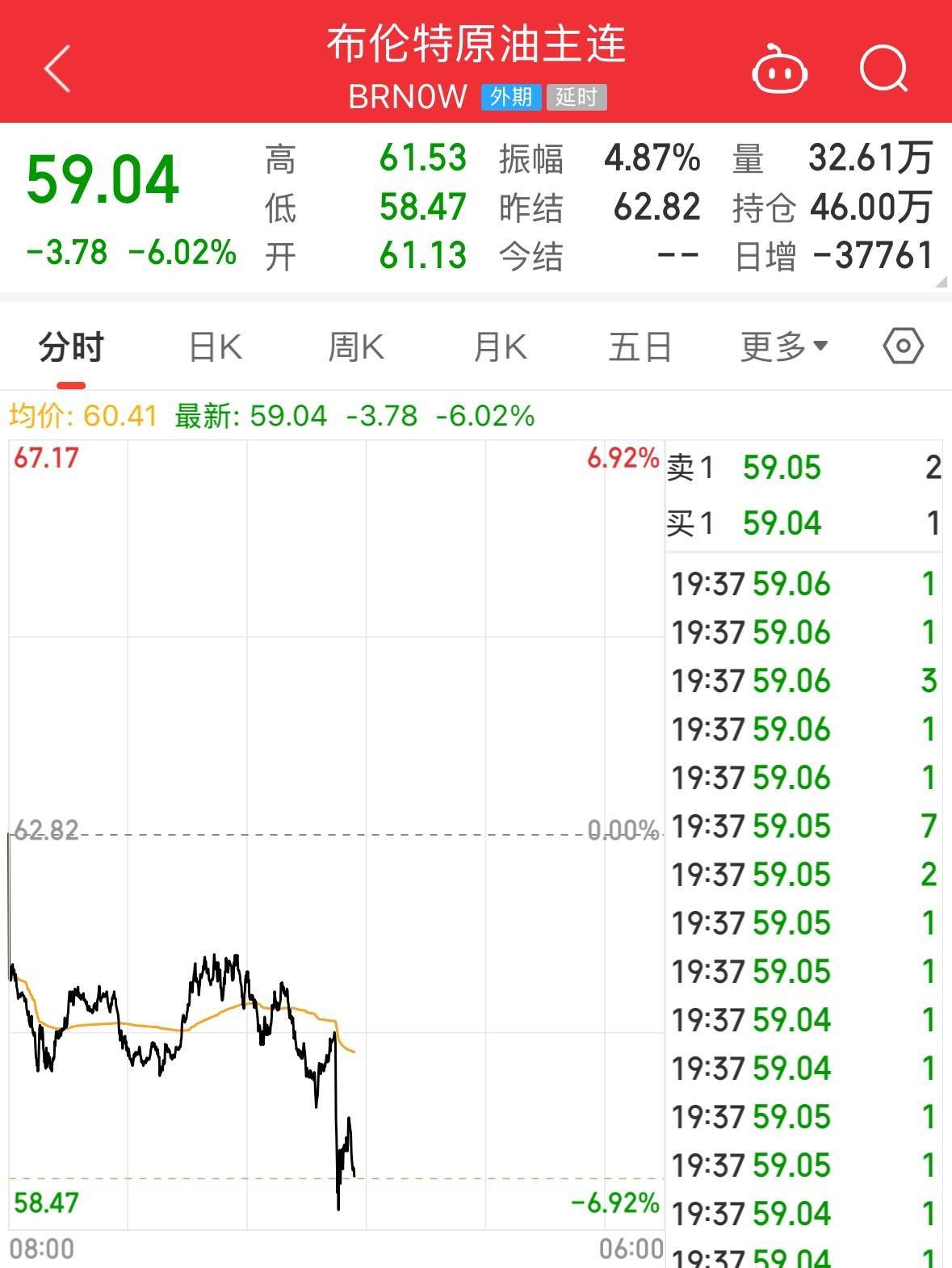坚决反制！对原产于美国的所有进口商品再加征50%关税，美指期货跌超700点，国际原油跌超6%，黄金、白银拉升