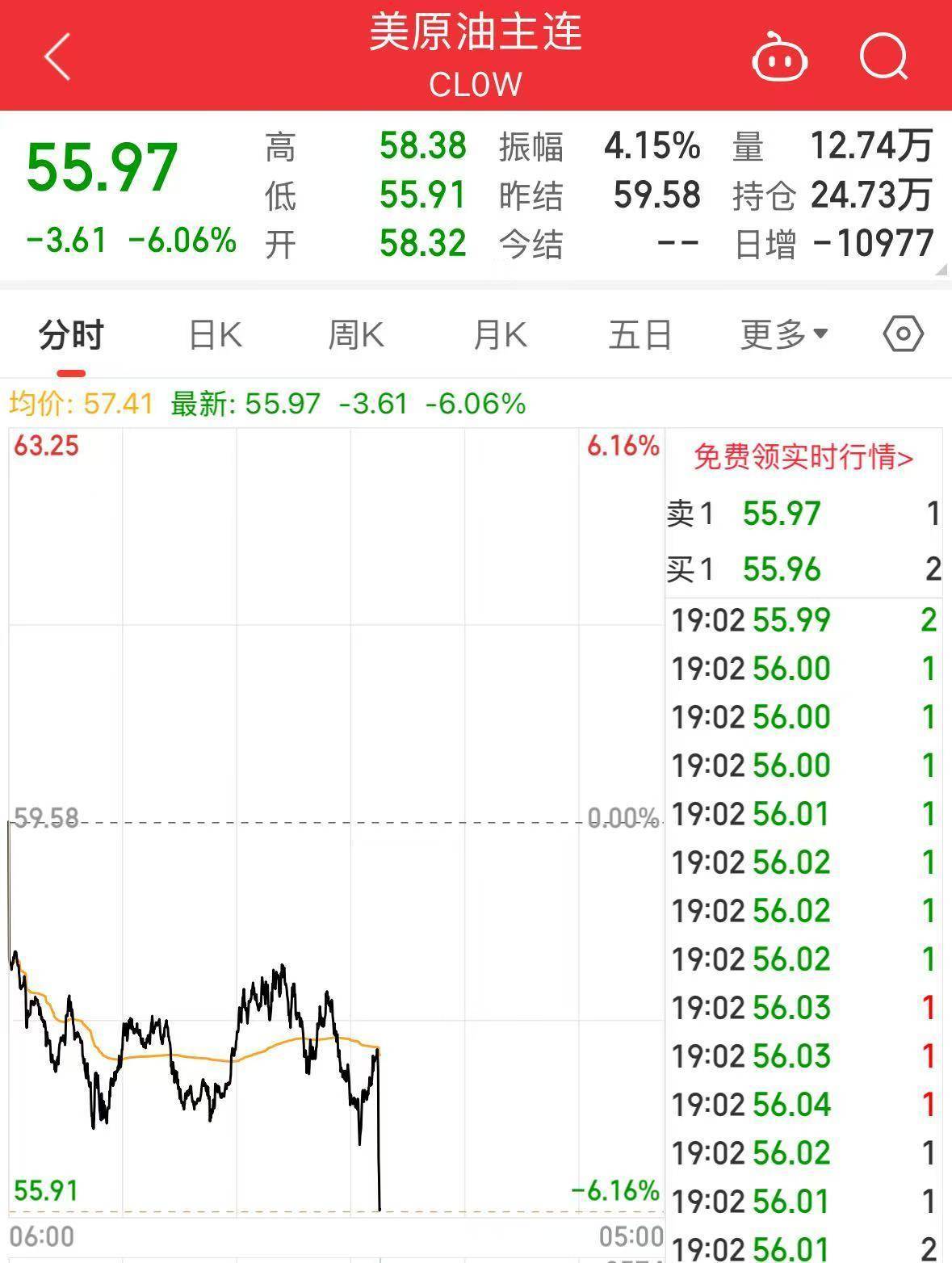 坚决反制！对原产于美国的所有进口商品再加征50%关税，美指期货跌超700点，国际原油跌超6%，黄金、白银拉升