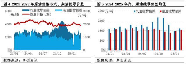 油价传导分析33：原油成本端跌幅明显 2月成品油炼油、批零利润均值环比上涨