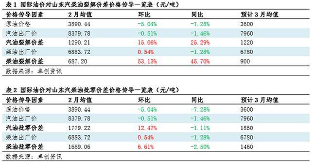 油价传导分析33：原油成本端跌幅明显 2月成品油炼油、批零利润均值环比上涨