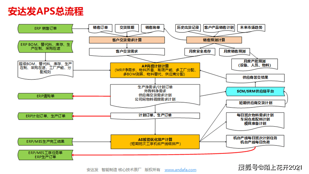 安达发|从原油到塑料：APS高级排产软件如何让石化厂生产化繁为简？