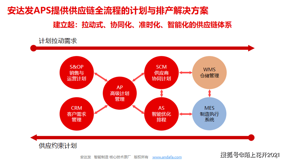 安达发|从原油到塑料：APS高级排产软件如何让石化厂生产化繁为简？