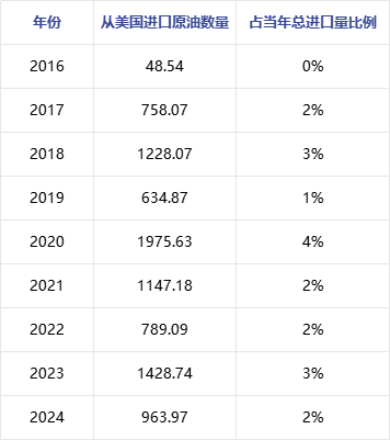 原油 | 中国对美国来源进口关税加征34% 其对原油市场的影响如何？