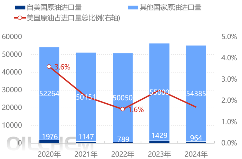原油 | 中国对美国来源进口关税加征34% 其对原油市场的影响如何？