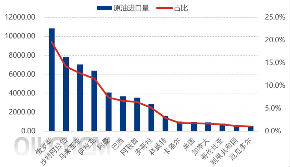 原油 | 中国对美国来源进口关税加征34% 其对原油市场的影响如何？