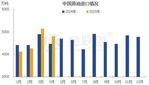 【明辉说油】1-4月，中国累计原油进口1.83亿吨