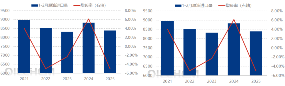 原油 | 因多重因素制约我国炼厂复苏进程 2025年1-2月中国原油进口量同比下降