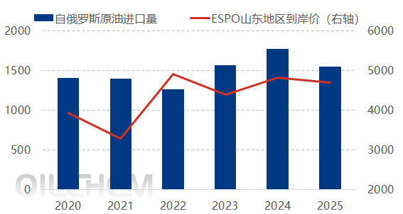 原油 | 因多重因素制约我国炼厂复苏进程 2025年1-2月中国原油进口量同比下降