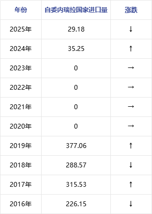 原油 | 因多重因素制约我国炼厂复苏进程 2025年1-2月中国原油进口量同比下降