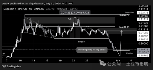 BTC重回10.6刀！狗狗币（DOGE）价格跌破0.2美元，抄底良机？逃命信号？