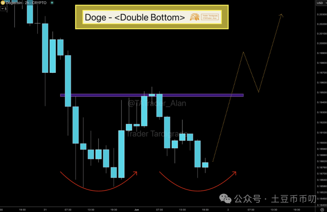 BTC重回10.6刀！狗狗币（DOGE）价格跌破0.2美元，抄底良机？逃命信号？