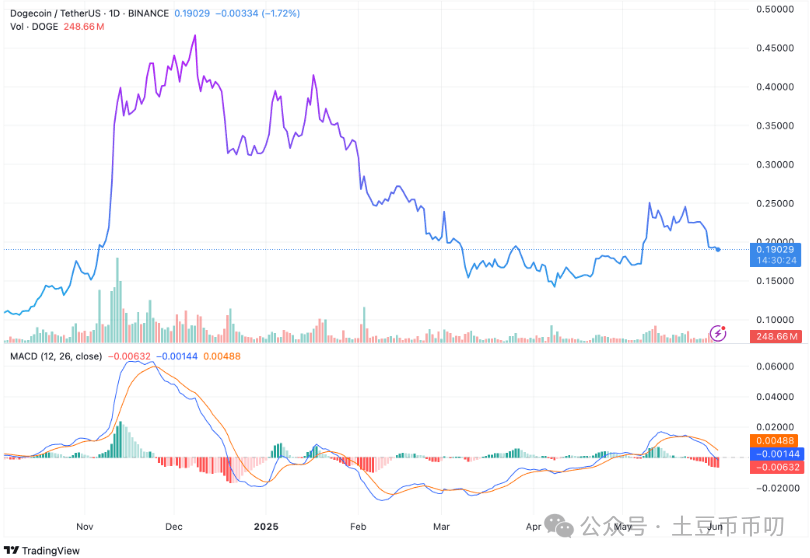 BTC重回10.6刀！狗狗币（DOGE）价格跌破0.2美元，抄底良机？逃命信号？