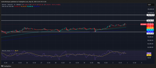 避险需求催热跨链资产配置 BTC价格强势反弹逼近10万美元关口