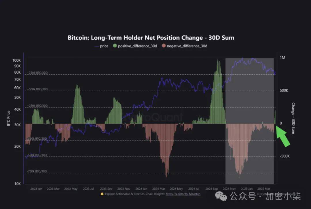 长期持有者积极增持，助力比特币（BTC）向 85000 美元进发