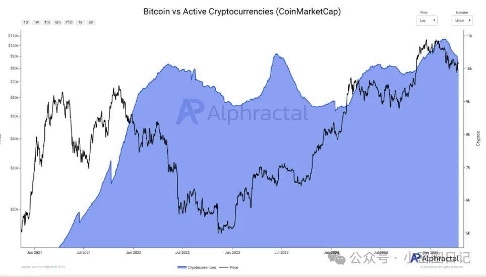 山寨币繁荣不再？BTC 稳坐 “头把交椅”，稳定币成 “幕后推手”