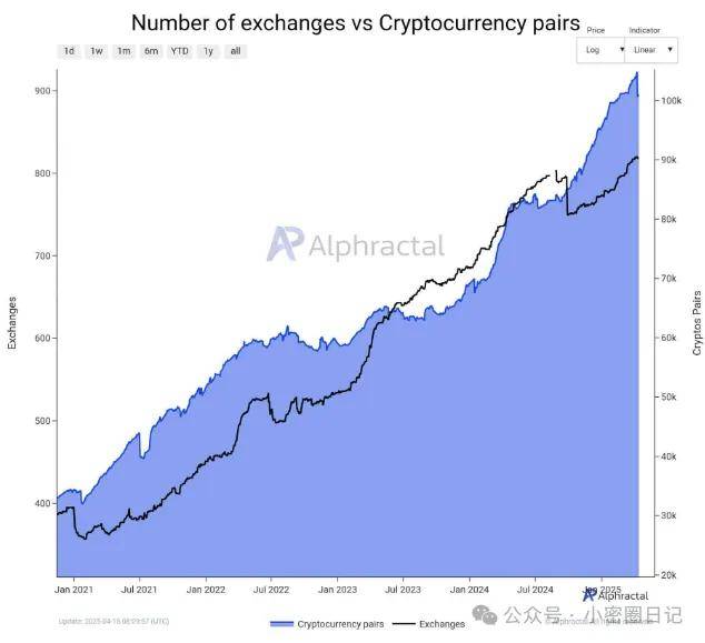 山寨币繁荣不再？BTC 稳坐 “头把交椅”，稳定币成 “幕后推手”