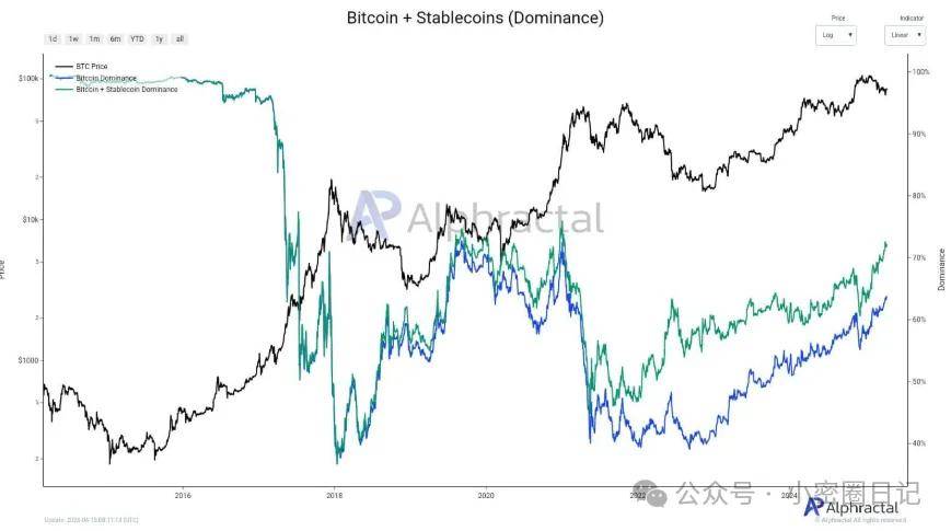 山寨币繁荣不再？BTC 稳坐 “头把交椅”，稳定币成 “幕后推手”