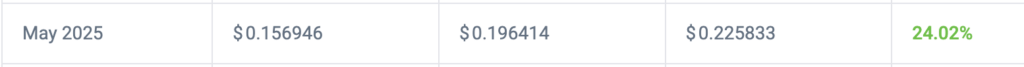 狗狗币（DOGE）价格预测：2025 年 5 月狗狗币将涨到多高？