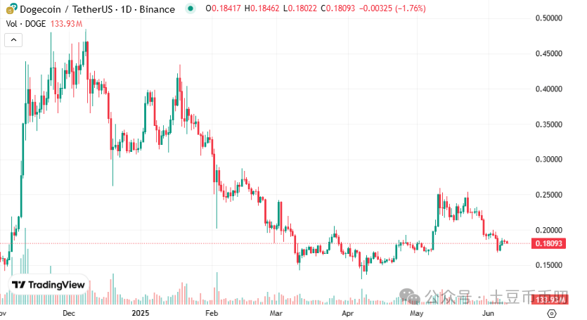 狗狗币（DOGE）0.17美元告急！今夜守住或引爆300%暴涨！