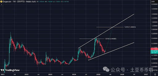 狗狗币（DOGE）闪现多个看涨信号，均指向 1 美元