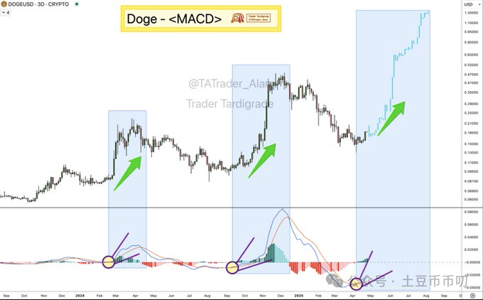 狗狗币（DOGE）闪现多个看涨信号，均指向 1 美元
