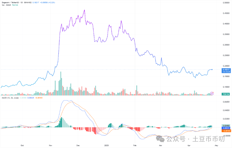 狗狗币（DOGE）闪现多个看涨信号，均指向 1 美元