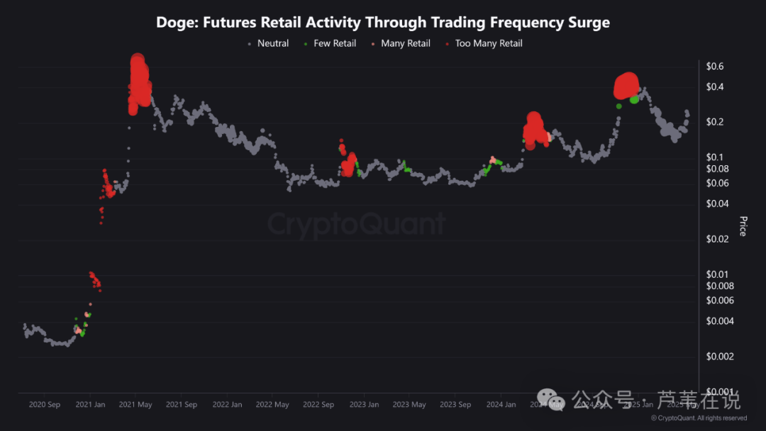 狗狗币DOGE）狂飙25%！：0.2美元“黄金坑” or 致命陷阱？