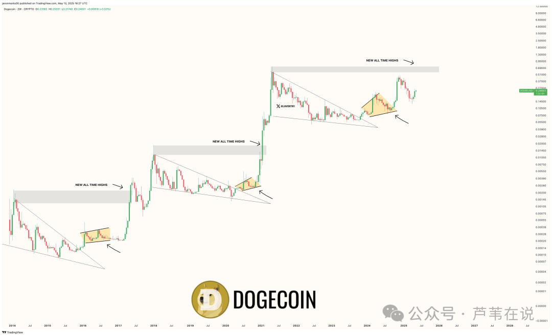 狗狗币DOGE）狂飙25%！：0.2美元“黄金坑” or 致命陷阱？