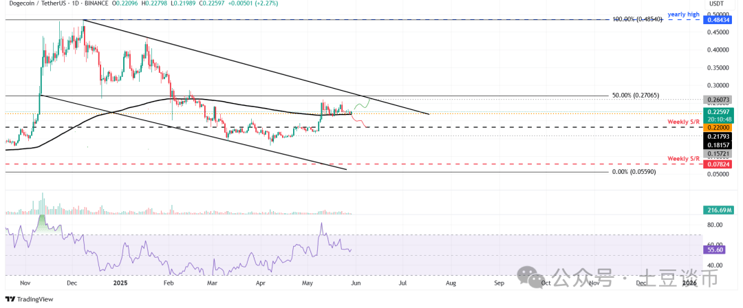 马斯克离职，引爆狗狗币（DOGE）新行情！0.21美元成新买点，暴涨17%在即？