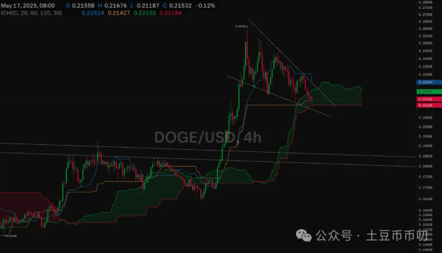 狗狗币（DOGE）价格走势陷入压缩：下降三角形预示潜在崩盘？