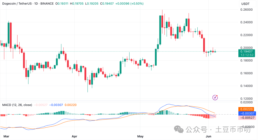 狗狗币（DOGE）价格走势陷入压缩：下降三角形预示潜在崩盘？