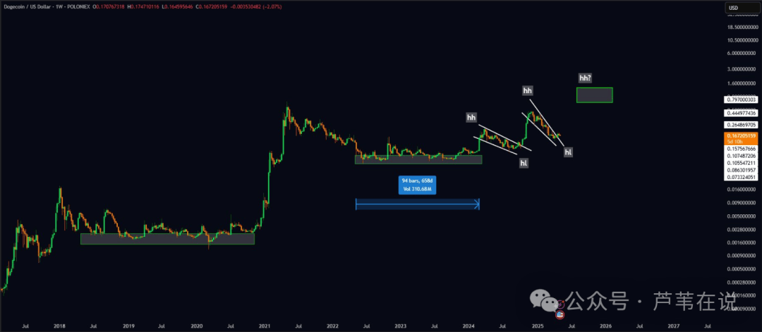 狗狗币（DOGE）价格预测：钻石底部形态预示0.17美元或是最后上车机会！