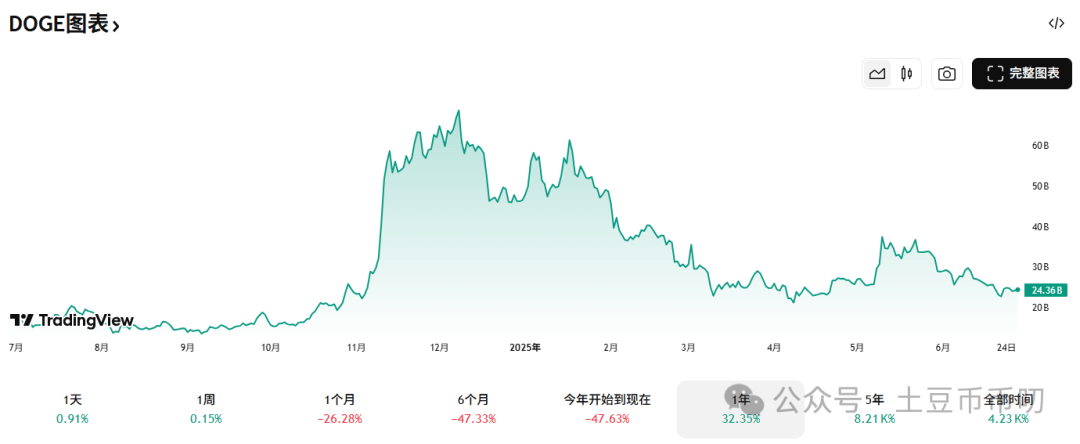 狗狗币价格最低跌至0.13？“下降三角形”硬支撑！一旦守住DOGE将直冲1美元！