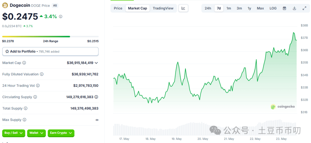 狗狗币（DOGE）价格分析：多头上攻0.25关键阻力位，突破将引爆30%暴涨！