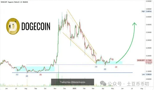 狗狗币（DOGE）价格预测：0.7美元史诗级暴涨在即，揭秘关键支撑点！