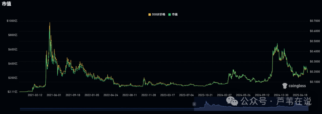 巨鲸深夜转移3.12亿狗狗币（DOGE），价格涨回0.2，抄底新号暴涨1美元？