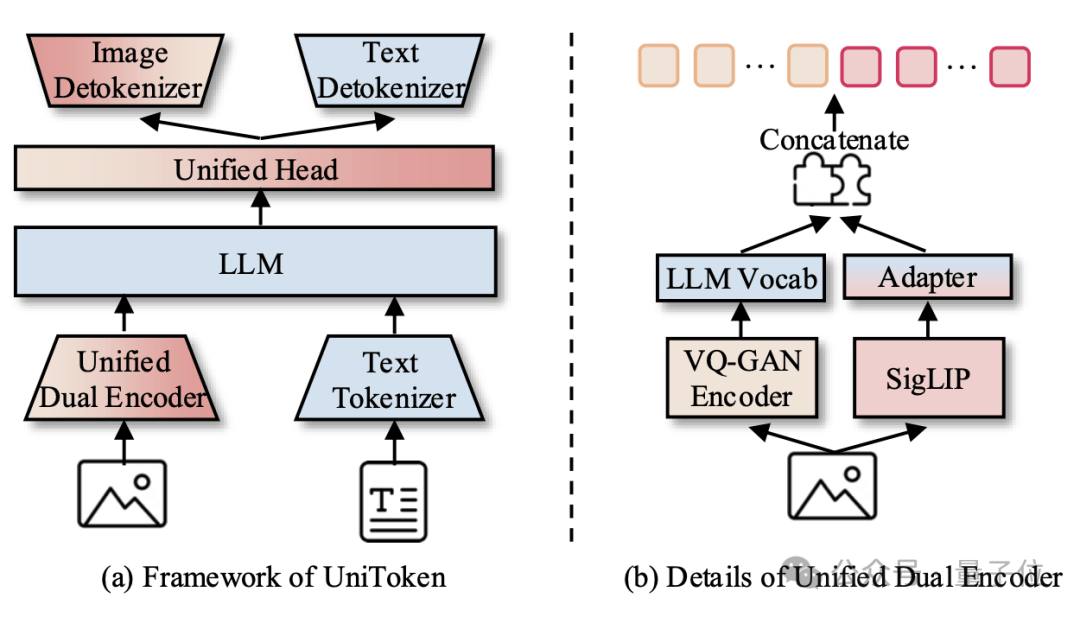 UniToken：多模态AI的“全能选手”，一次编码搞定图文理解与图像生成！