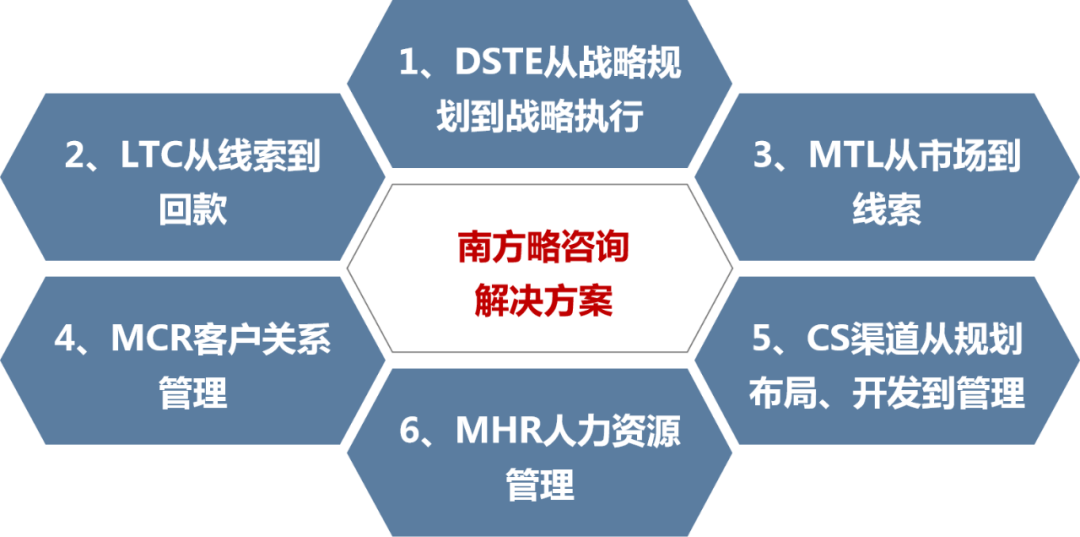 南方略咨询：LTC流程变革咨询公司领航者！！！