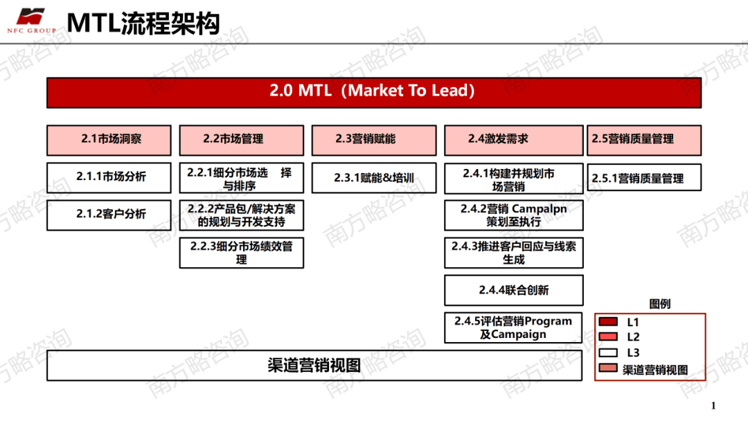 南方略咨询：MTL流程变革如何为LTC供应充足高质的线索“弹药”！