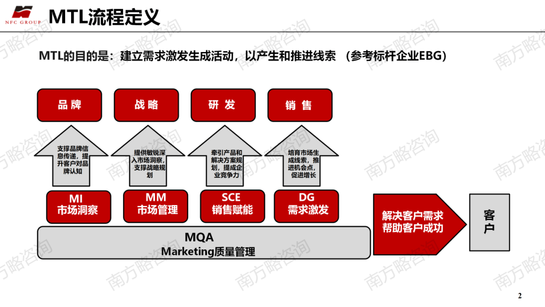 南方略咨询：MTL流程变革如何为LTC供应充足高质的线索“弹药”！