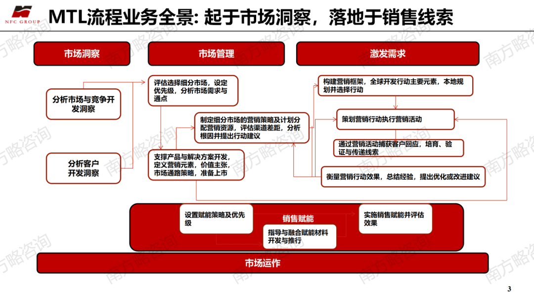 南方略咨询：MTL流程变革如何为LTC供应充足高质的线索“弹药”！