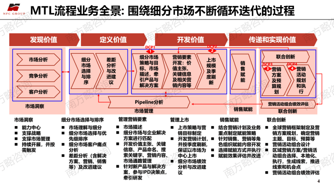 南方略咨询：MTL流程变革如何为LTC供应充足高质的线索“弹药”！