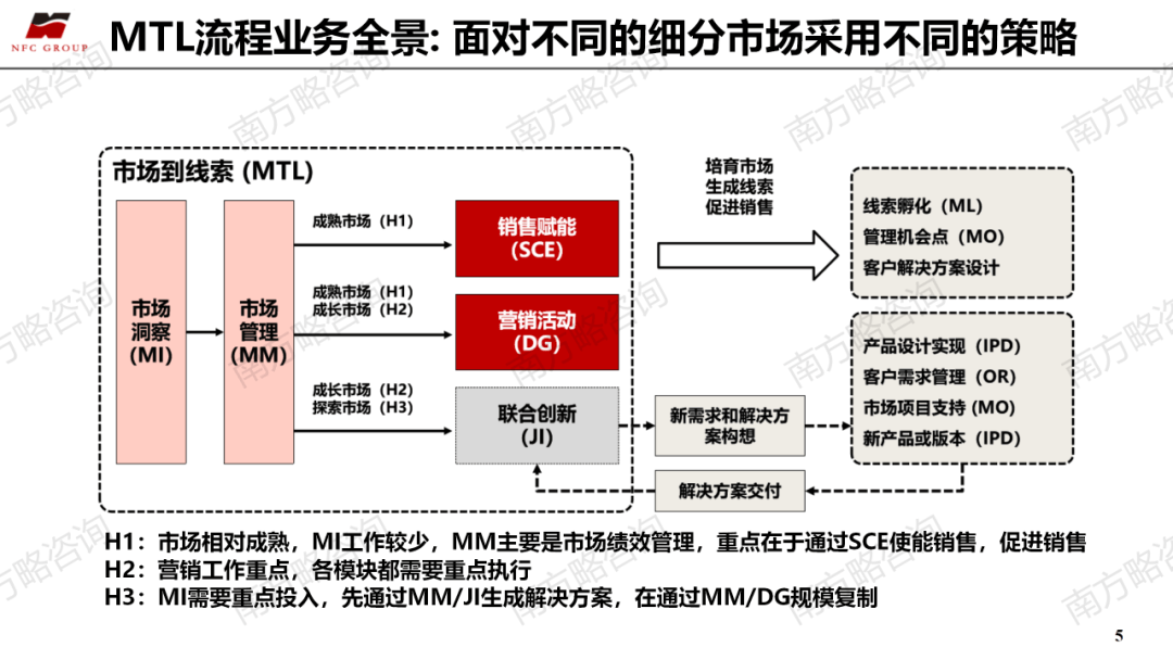 南方略咨询：MTL流程变革如何为LTC供应充足高质的线索“弹药”！