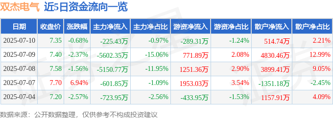 股票行情快报：双杰电气（300444）7月10日主力资金净卖出225.43万元