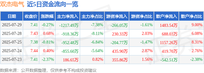 股票行情快报：双杰电气（300444）7月29日主力资金净卖出1217.49万元