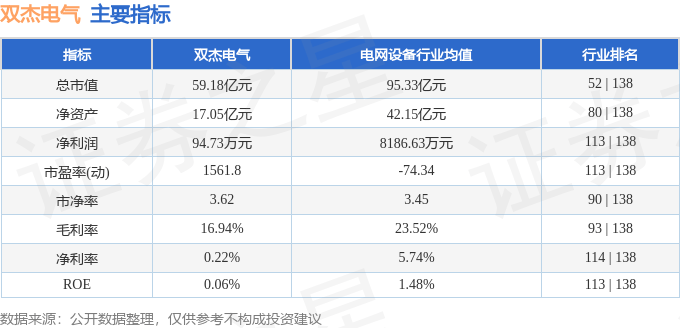 股票行情快报：双杰电气（300444）7月29日主力资金净卖出1217.49万元