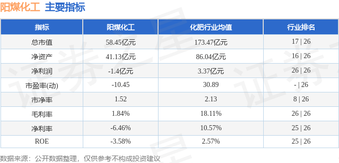 股票行情快报：阳煤化工（600691）8月19日主力资金净买入781.14万元