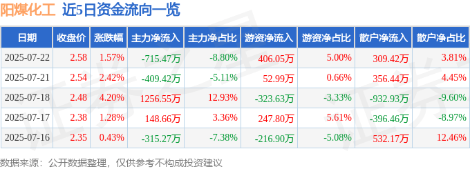 股票行情快报：阳煤化工（600691）7月22日主力资金净卖出715.47万元