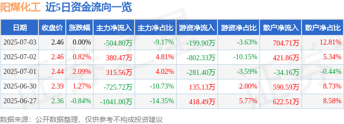 股票行情快报：阳煤化工（600691）7月3日主力资金净卖出504.80万元